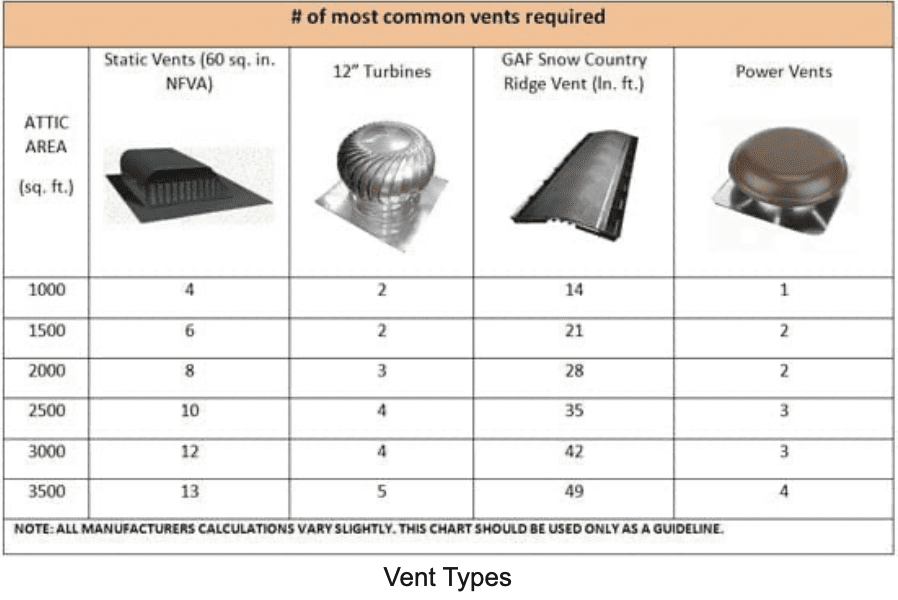Common Roof Vents